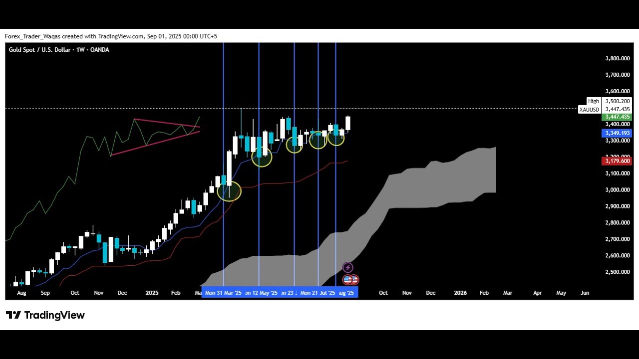 Market Insight on GOLD: Key Trade Levels & Opportunities