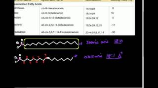 Unsaturated Fatty Acids Part 1: Nomenclature and Structure