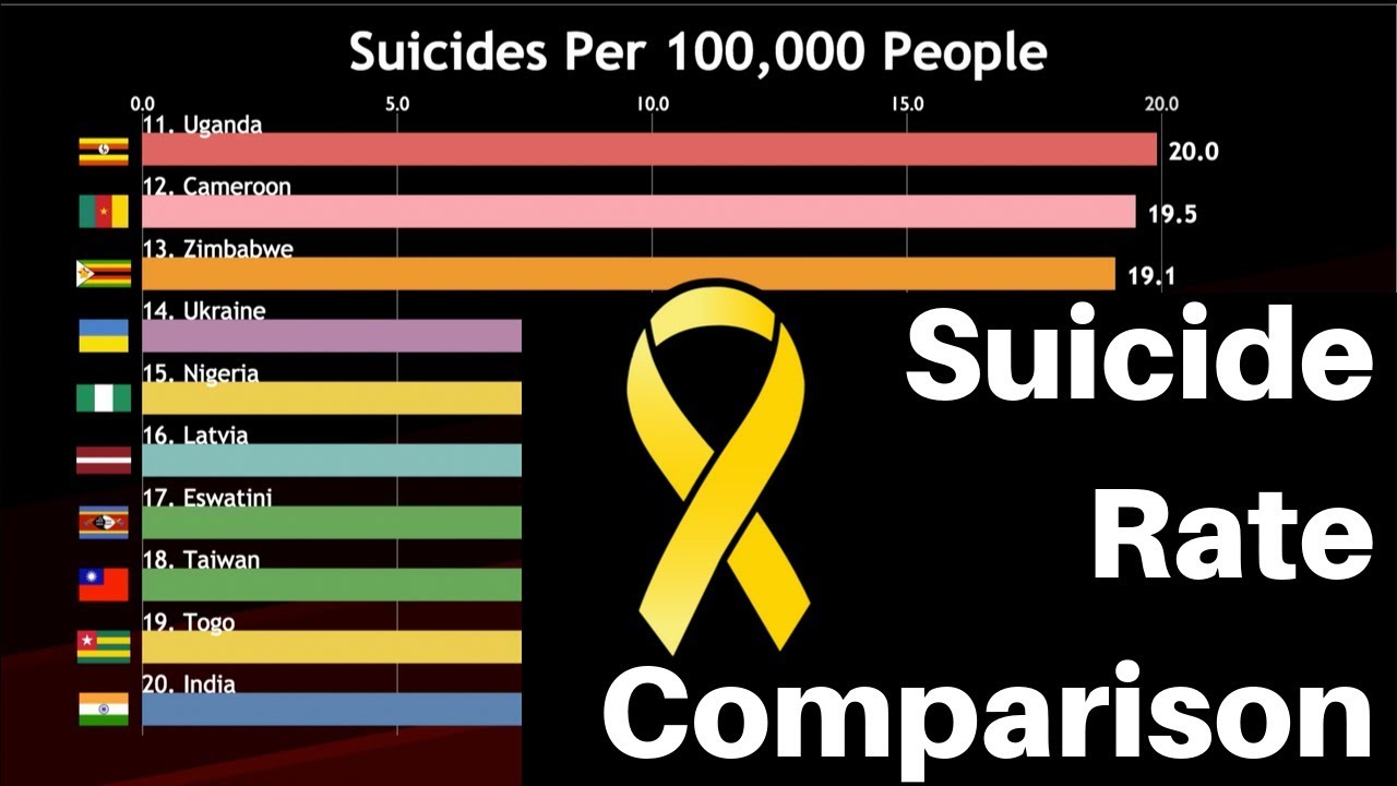 Suicide rates in Asia. The Highest Suicide rates in the World. The most Suicidal Country in the World. Suicide rate Countries. High comparison