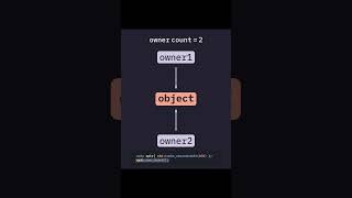 Smart Pointers Memory Management