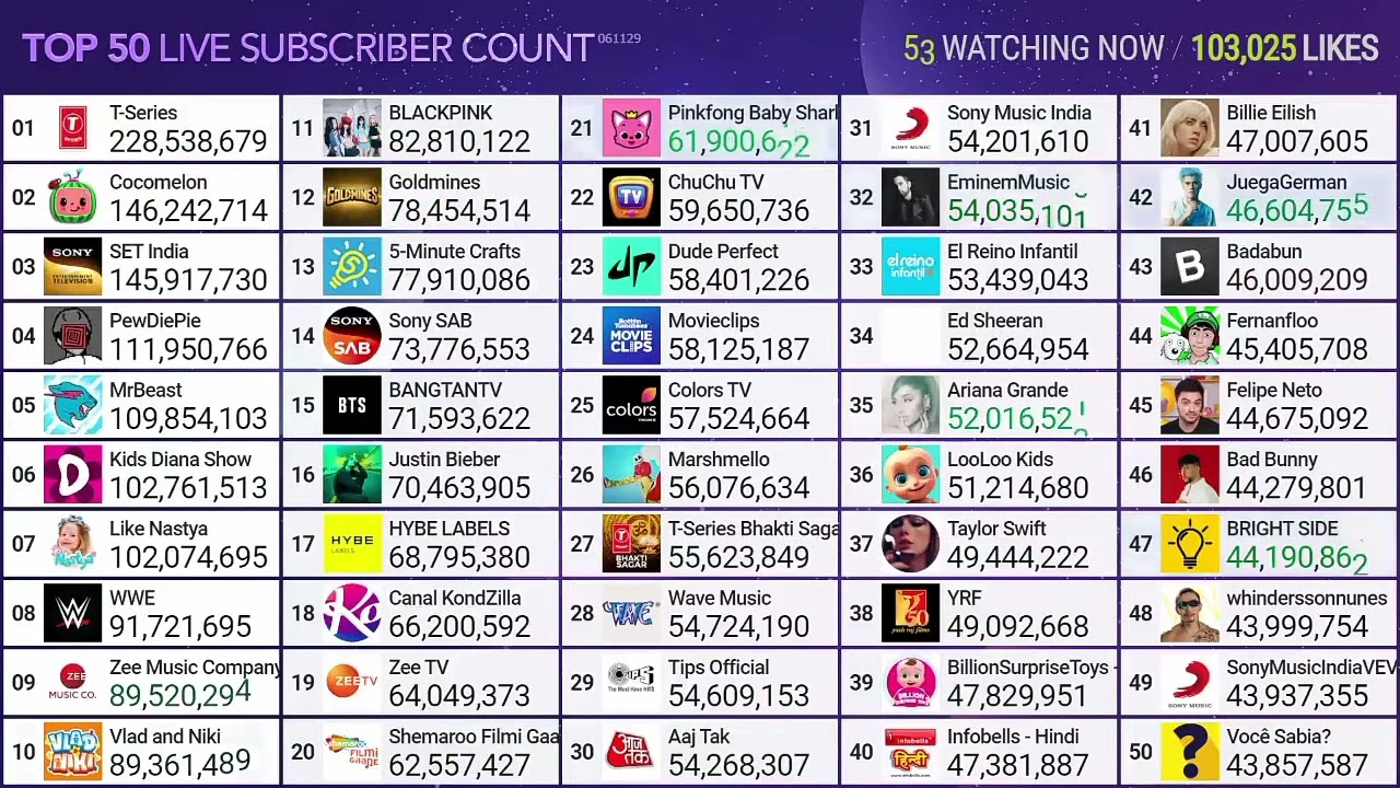 MrBeast Hitting 110 Million Subscribers!🔥