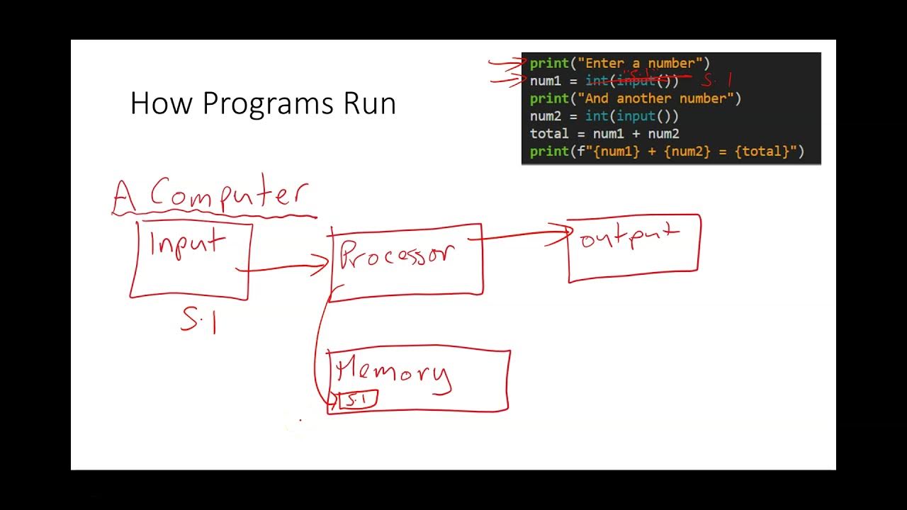 Programming Basics: Input, Processing, Output and Memory - YouTube