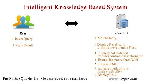 Intelligent Knowledge Based System