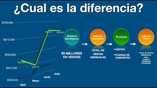 Diferencia entre OBJETIVOS Estratégicos, Indicadores Estratégicos, Tácticos  y operativos