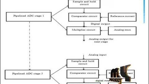 A 14-bit 250 MS/s IF Sampling Pipelined ADC in 180 nm CMOS Process | Final Year Projects 2016 - 2017