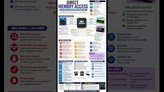 Direct Memory Access #Short notes #computerarchitecture #DMA #directmemoryaccess