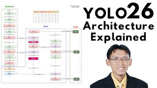 YOLO26 Architecture Explained
