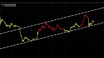 Tezos: Comparison to Bitcoin price moves