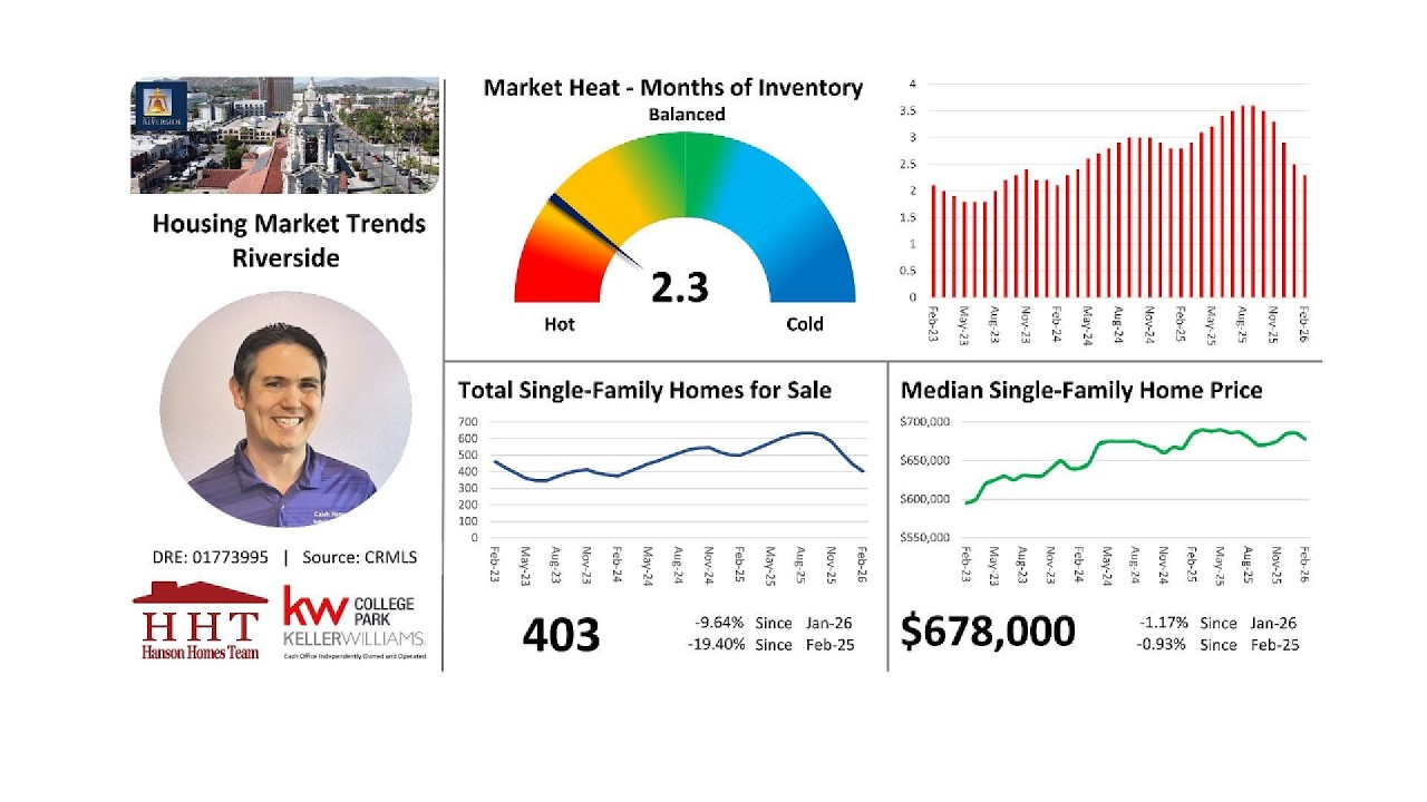 Riverside Housing Market Trends Update - March 2026 - YouTube
