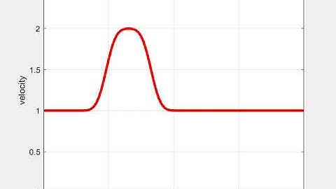 Animation of transient velocity profile due to 1D-linear convection
