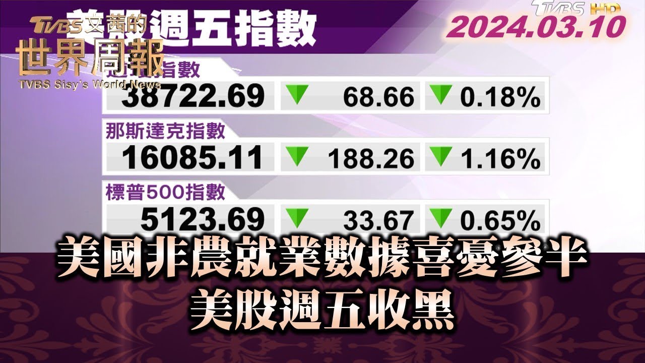 美國非農就業數據喜憂參半 美股週五收黑【金臨天下X TVBS文茜的世界周報】 @tvbsmoney