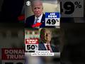 Trump has 1-point edge over Biden in potential rematch, CBS News poll shows