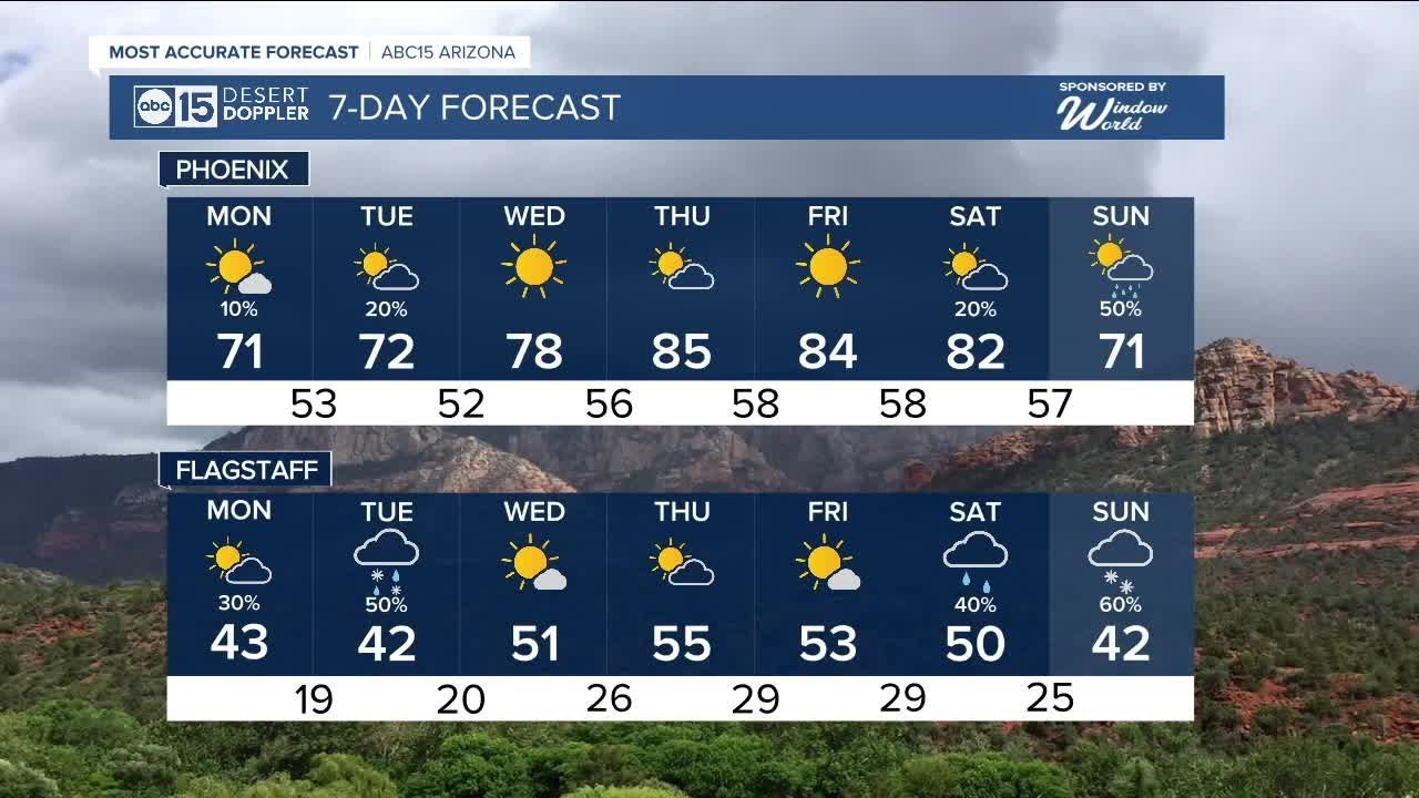Unsettled weather pattern continues this week - YouTube