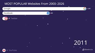 Most Popular Websites (2000–2026) Internet Giants Race for #1