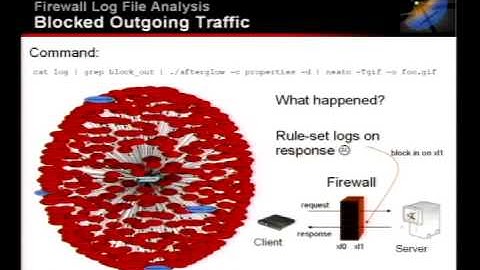 DEF CON 14 - Raffael Marty: Visual Log Analysis - The Beauty of Graphs