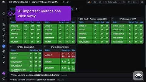 VMware Virtual Machine Performance troubleshooting using powerful dashboards