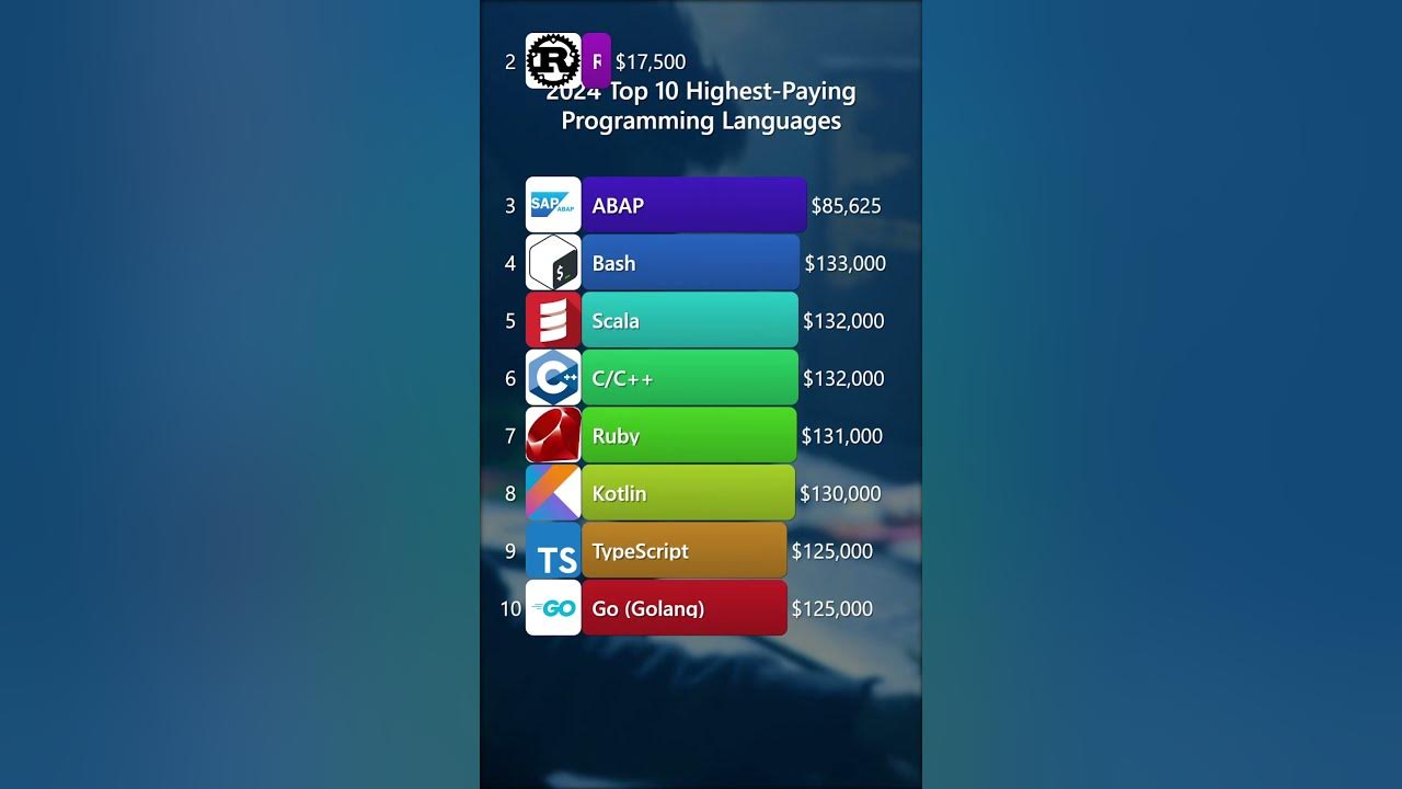 2024 Top 10 Highest-Paying Programming Languages #coding #programming ...