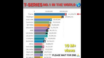T-SERIES no.1 in the world 🌍,live subscriber count,#shorts #short #tseries