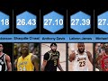 Comparison: NBA&#39;s All Time Career Leaders in Player Efficiency Rating