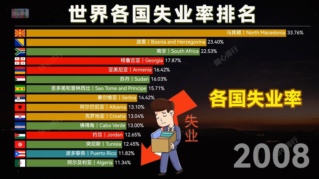 全球失业率最高的国家，世界各国失业率排名，哪些国家居高不下？ - YouTube