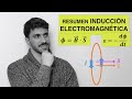 INDUCCIÓN ELECTROMAGNÉTICA Resumen y Ejemplos: Ley de Faraday-Lenz, FEM en espira y Flujo Magnético