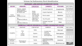 ESRT: Scheme for Sedimentary Rock Identification (page 7)