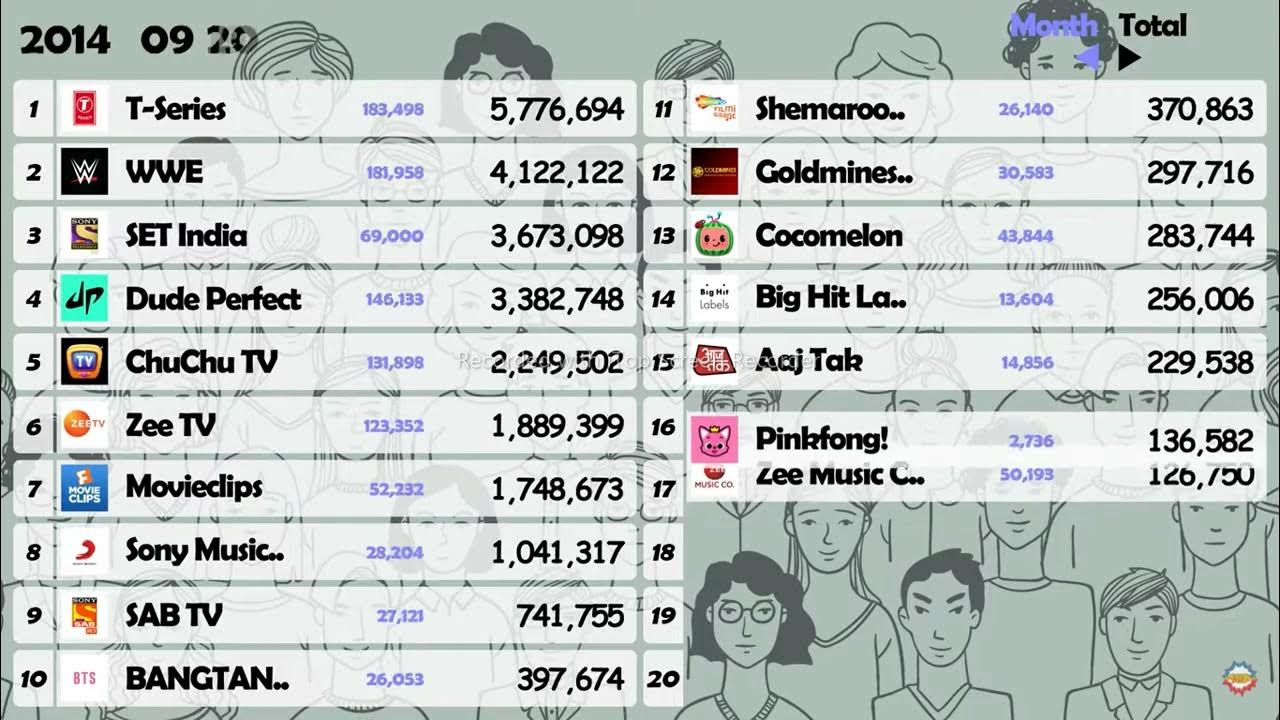 Top 20 Group YouTubers Sub Count History [20062025] YouTube
