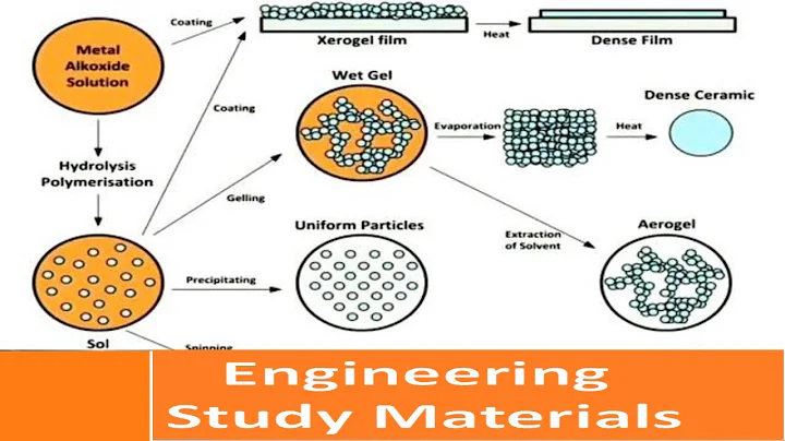 Sol Gel Process | Steps for Fabrication of Ceramic Matrix Composites | ENGINEERING STUDY MATERIALS - DayDayNews