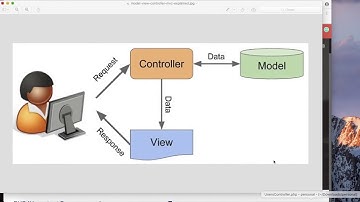 Модель MVC в программировании
