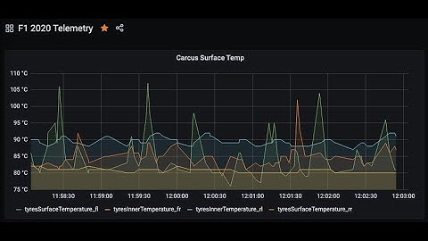 Formula One 2020 Codemasters Telemetry Graphing