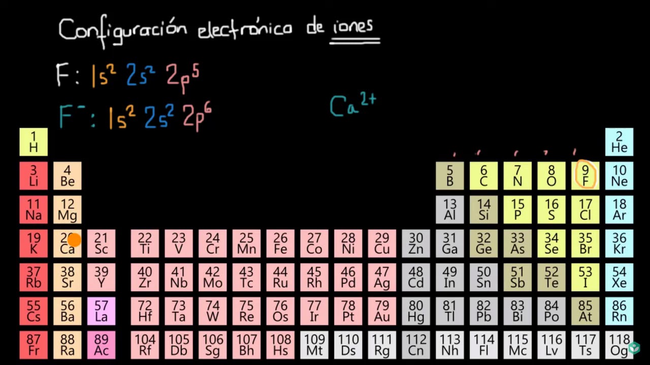 Configuración electrónica de iones, image size:1280x720