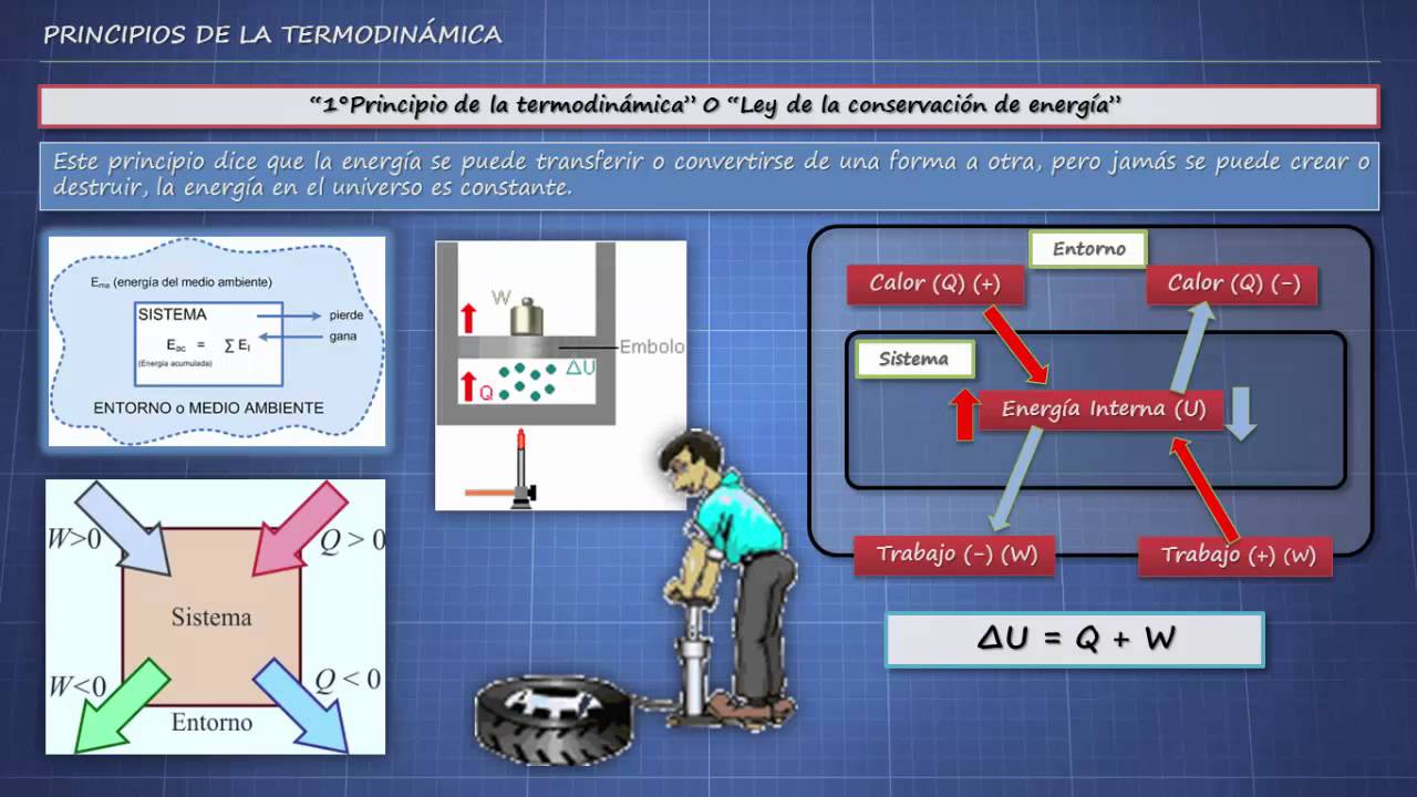 PRIMER PRINCIPIO DE LA TERMODINÁMICA - YouTube