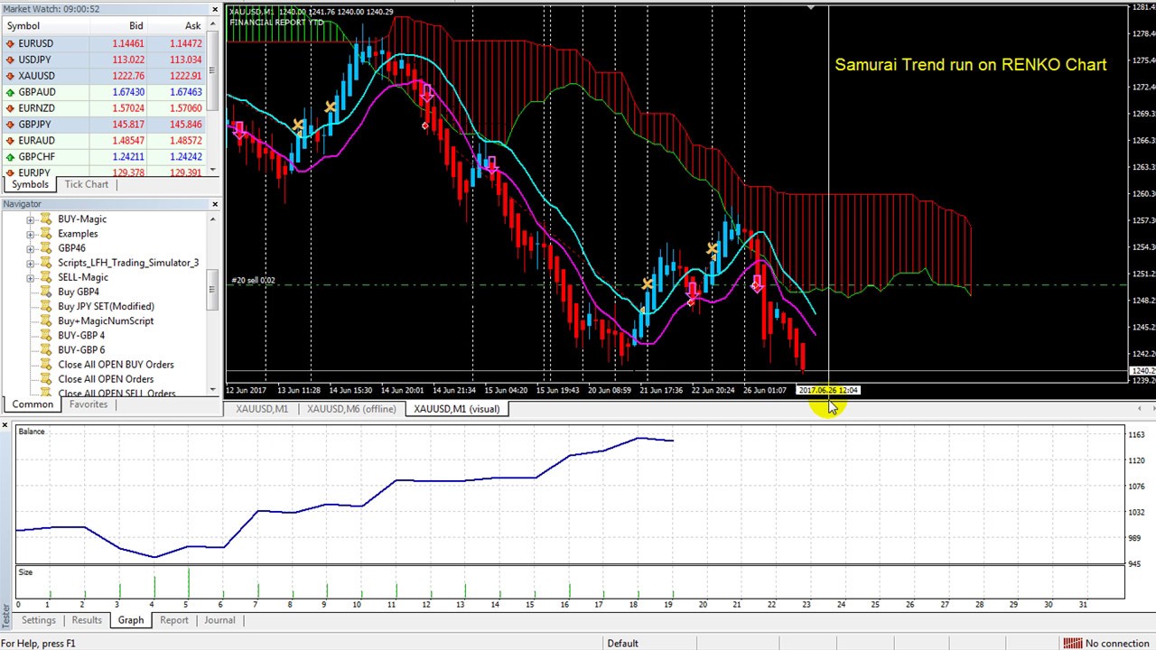 How To Run Backtest On Renko Offline Chart With Samurai Trend System - 