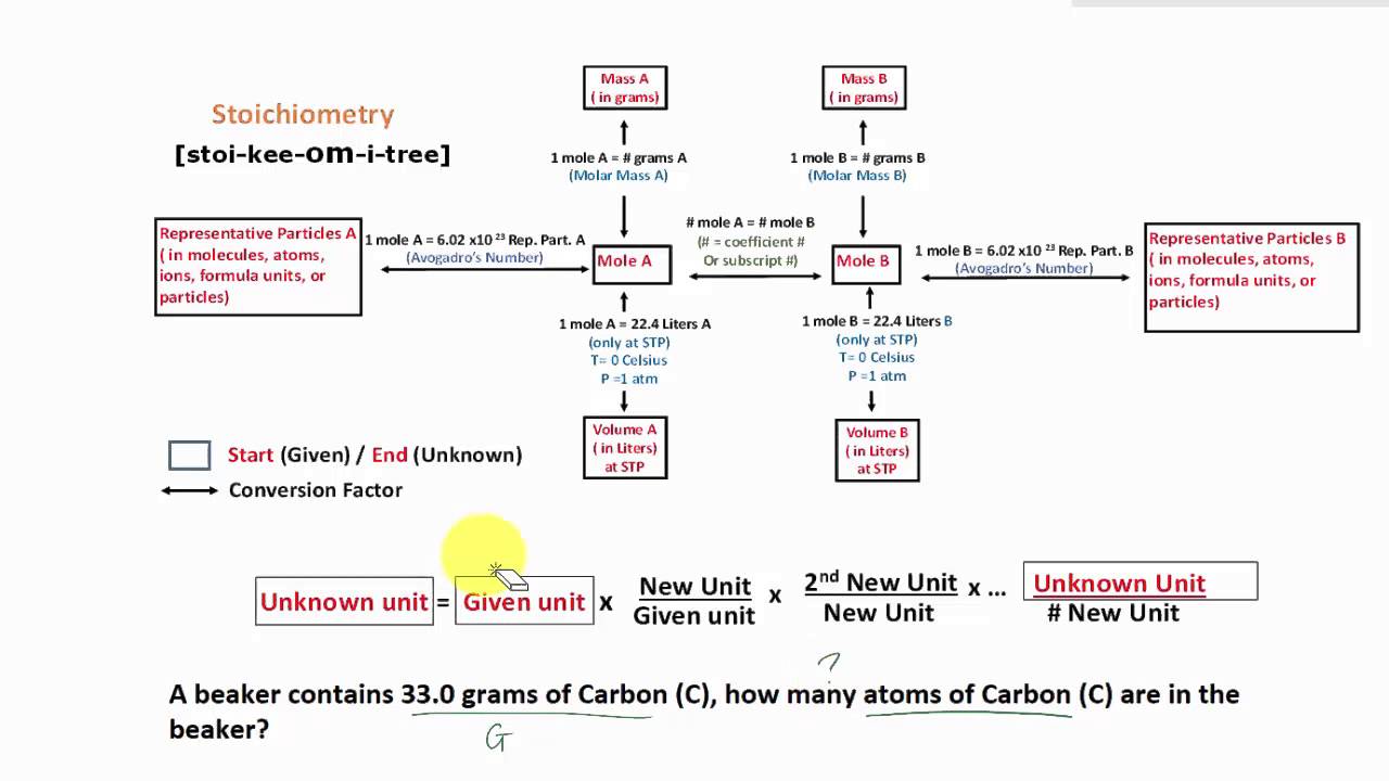 Stoichiometry Flow Chart