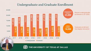 2023 UT Dallas State of the University | Measuring Our Progress by UT Dallas 396 views 1 month ago 11 minutes, 10 seconds