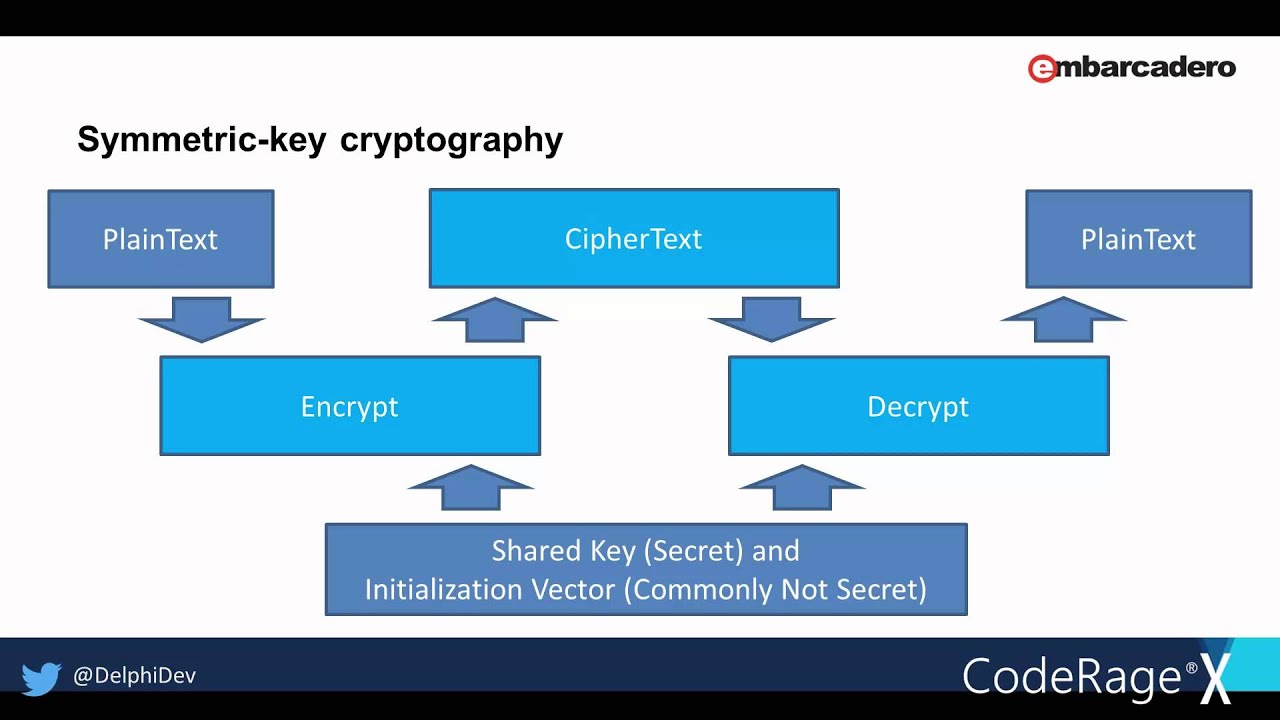 19 - Introduction to Encryption: Understanding Security Algorithm Use ...