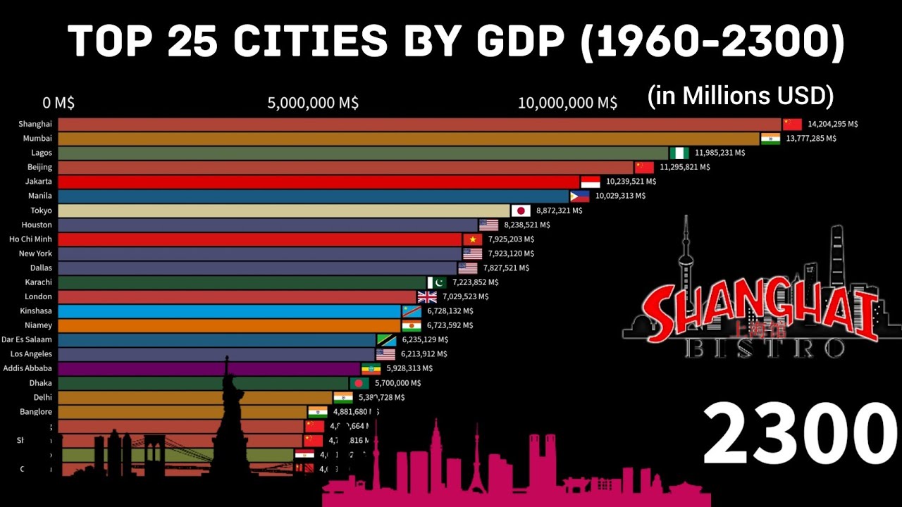 25 крупнейших городов по ВВП (1960-2300) Самые богатые города 2300 (история + прогноз)