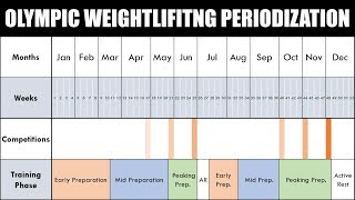 Periodization of Olympic Weightlifting Training | For Peak Performance During Competition
