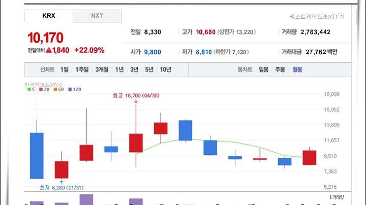 온코크로스382150 AI 신약 개발부터 진단까지  한국의 리커전, 27배 밸류에이션 갭과 투자 위험 분석