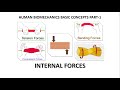 Human biomechanics basic concepts part-1-kinetics and clinical applications, internal force, stress