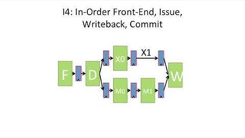 COMPUTER ARCHITECTURE || 04 L5S4  Introduction to Out of Order Processors 30 53