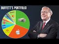 A Look Inside Warren Buffett’s Portfolio