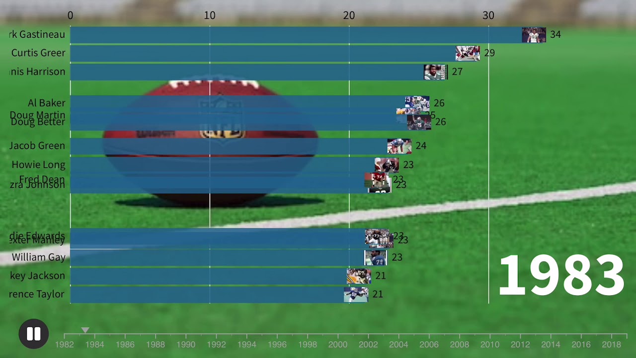 A Brief History of the NFL’s All Time Sacks Leaders (19822019) YouTube