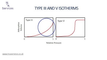 Gas Adsorption Isotherm - Types and Interpretation