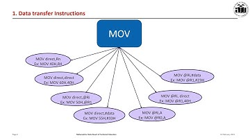 22426 2 2 1 8051 data transfer instructions with examples