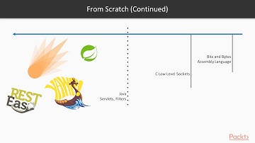 Hands-On RESTful Web Services with Java 11: Everything From Scratch!|packtpub.com