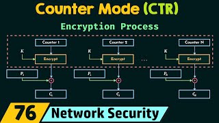 Counter Mode (CTR)