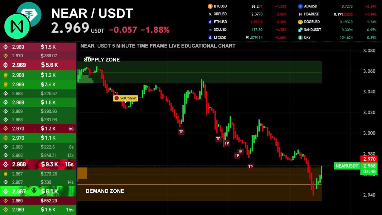NEAR / USDT  LIVE EDUCATIONAL CHART ( NEAR PROTOCOL CRYPTO )