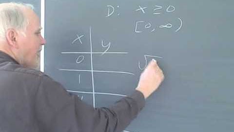 Curve Sketching, Sec. 2.2, Part 1 of 5