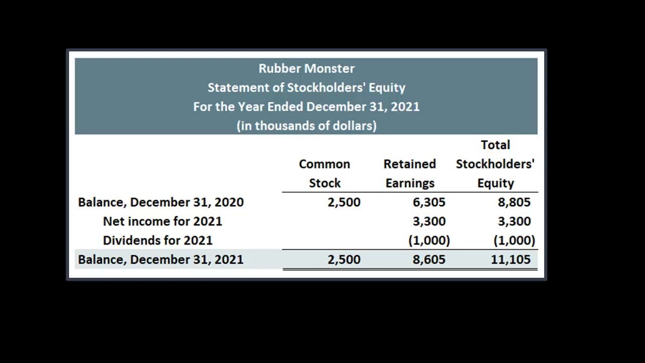 How To Prepare Statement Of Stockholders Equity Statement of Stockholders Equity - YouTube